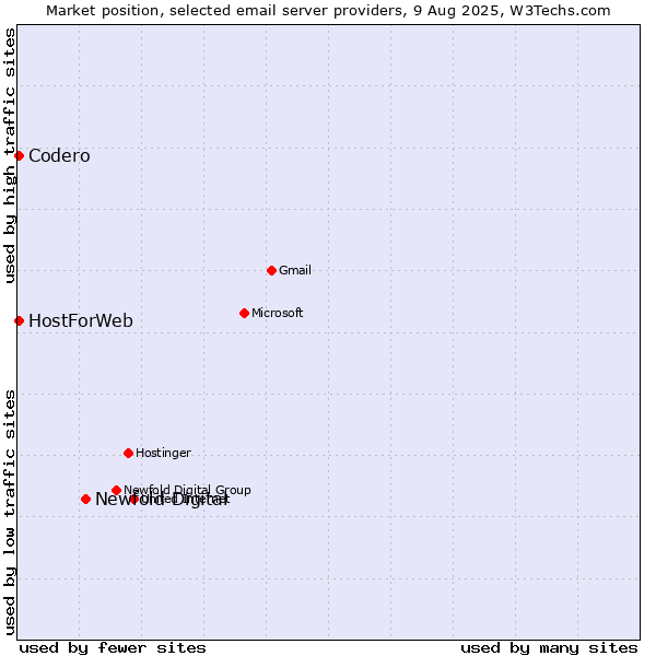 Market position of Newfold Digital vs. Codero vs. HostForWeb