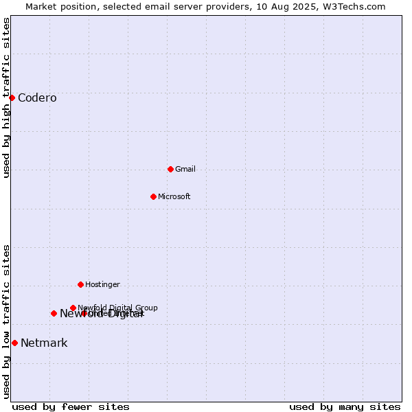 Market position of Newfold Digital vs. Netmark vs. Codero