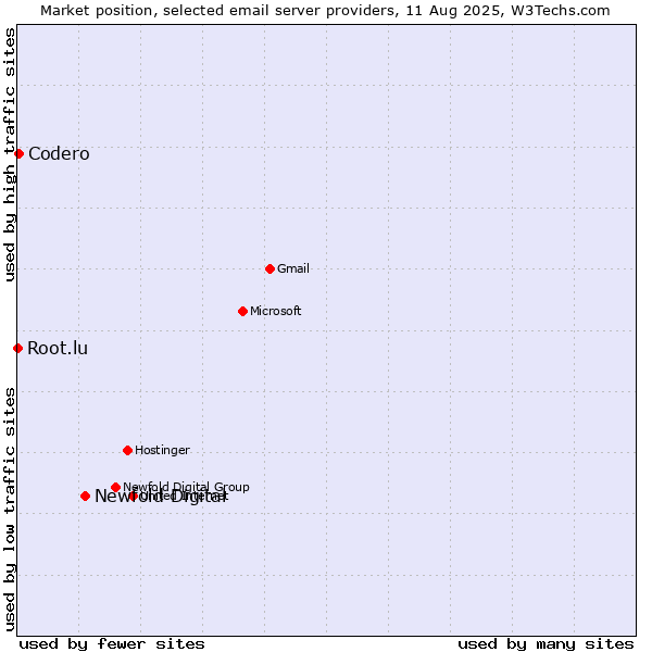 Market position of Newfold Digital vs. Codero vs. Root.lu