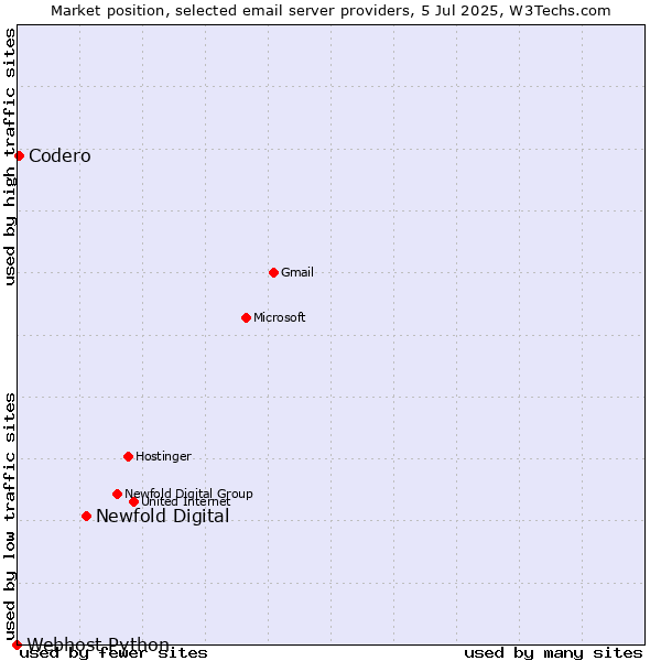 Market position of Newfold Digital vs. Codero vs. Webhost Python