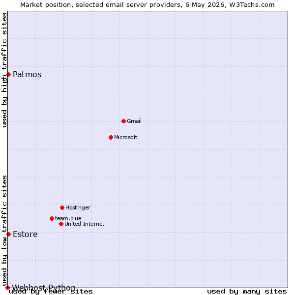 Market position of Estore vs. Patmos vs. Webhost Python