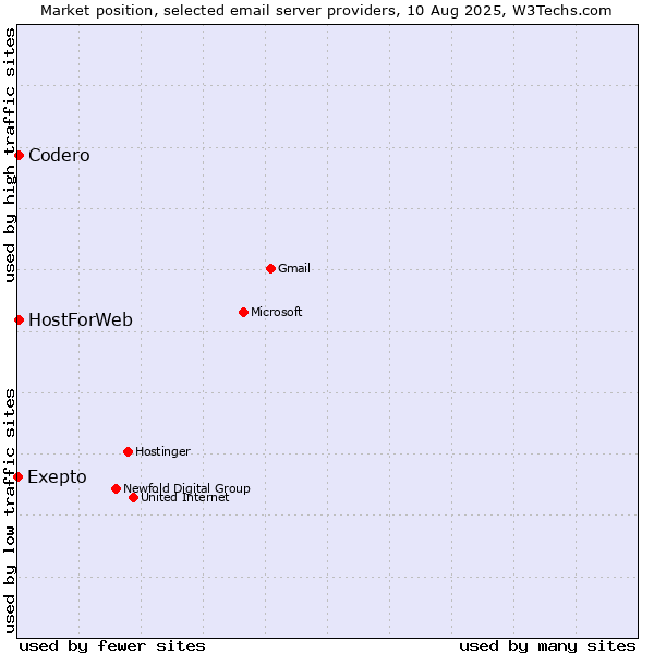 Market position of Codero vs. HostForWeb vs. Exepto