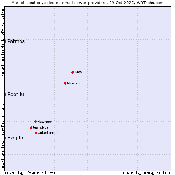 Market position of Patmos vs. Root.lu vs. Exepto