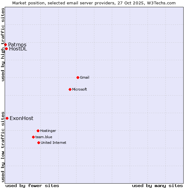 Market position of ExonHost vs. HostDL vs. Patmos