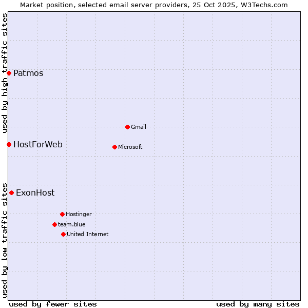 Market position of ExonHost vs. Patmos vs. HostForWeb