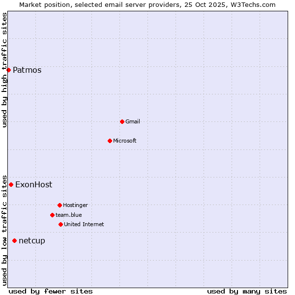 Market position of netcup vs. ExonHost vs. Patmos