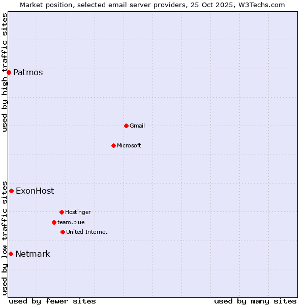 Market position of ExonHost vs. Netmark vs. Patmos