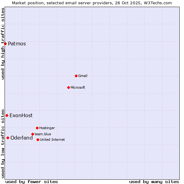 Market position of Oderland vs. ExonHost vs. Patmos