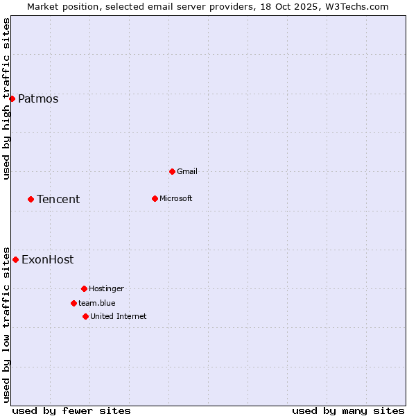 Market position of Tencent vs. ExonHost vs. Patmos