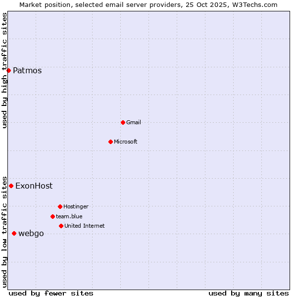 Market position of webgo vs. ExonHost vs. Patmos