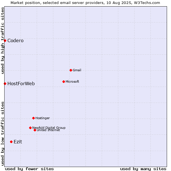 Market position of Ezit vs. Codero vs. HostForWeb