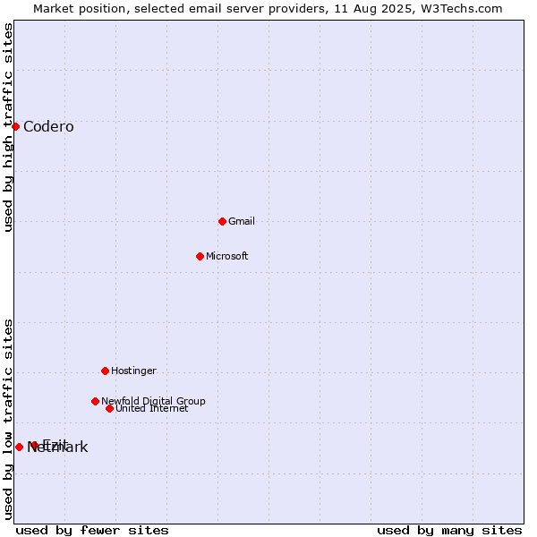 Market position of Ezit vs. Netmark vs. Codero