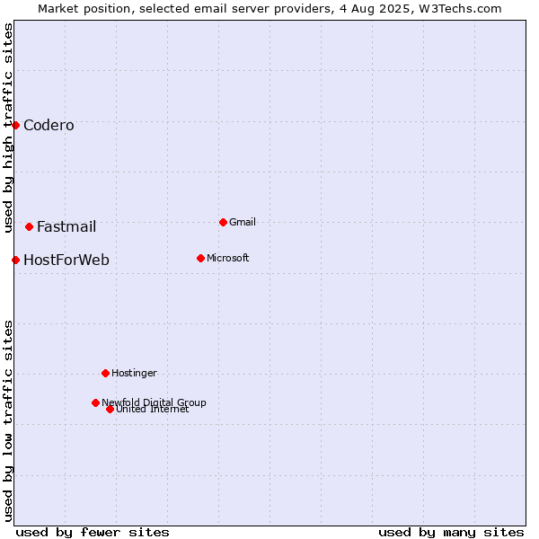 Market position of Fastmail vs. Codero vs. HostForWeb