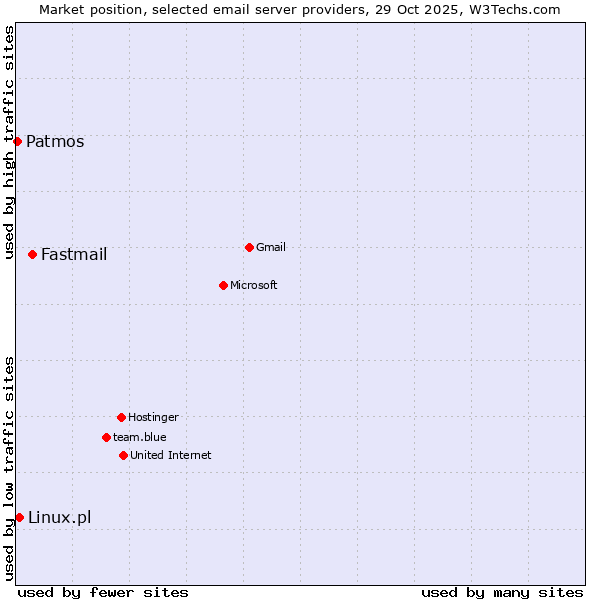 Market position of Fastmail vs. Linux.pl vs. Patmos