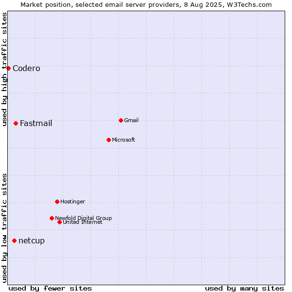 Market position of Fastmail vs. netcup vs. Codero