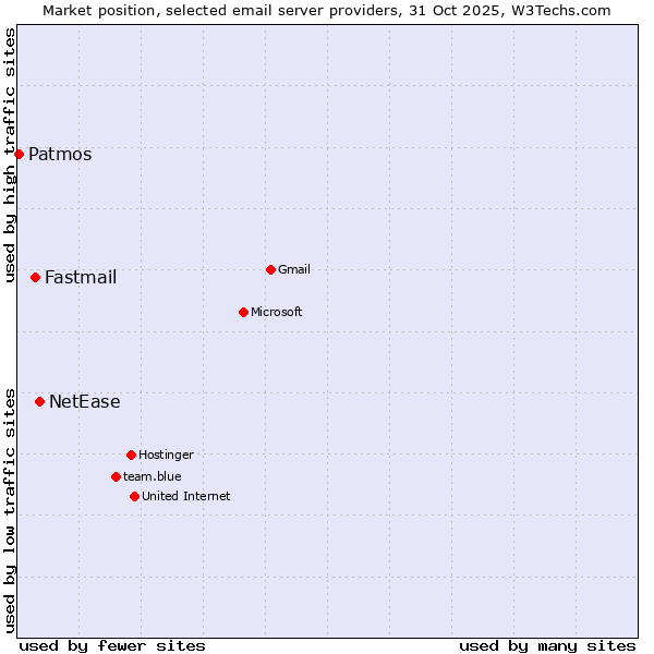 Market position of NetEase vs. Fastmail vs. Patmos
