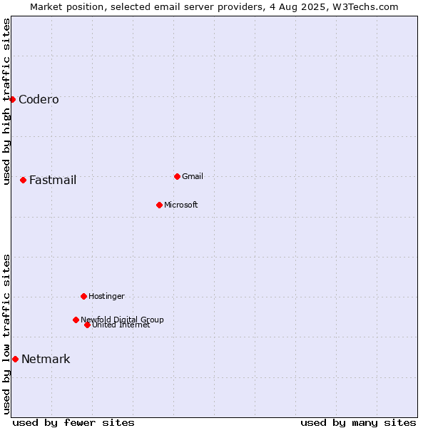 Market position of Fastmail vs. Netmark vs. Codero