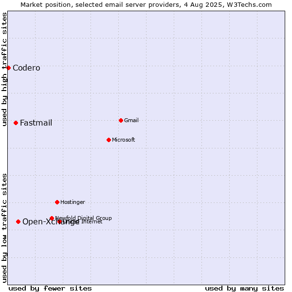 Market position of Open-Xchange vs. Fastmail vs. Codero