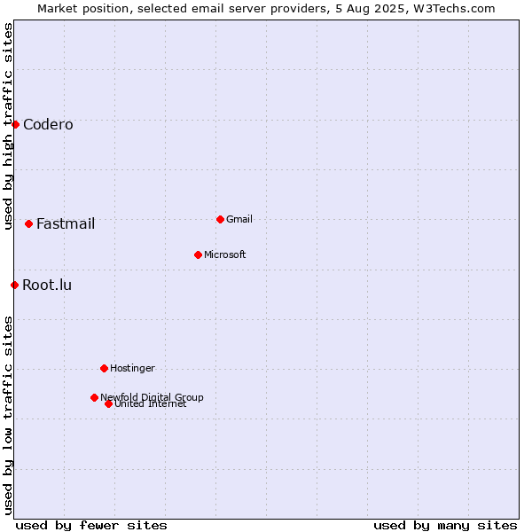 Market position of Fastmail vs. Codero vs. Root.lu
