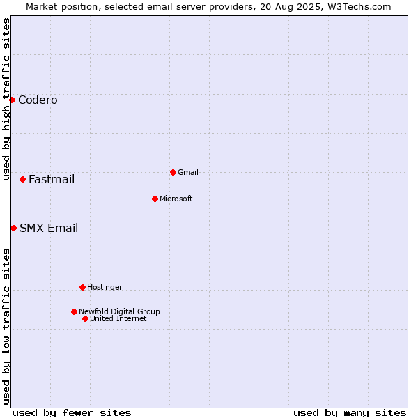 Market position of Fastmail vs. SMX Email vs. Codero
