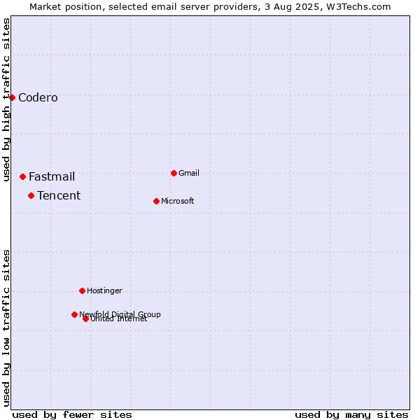 Market position of Tencent vs. Fastmail vs. Codero
