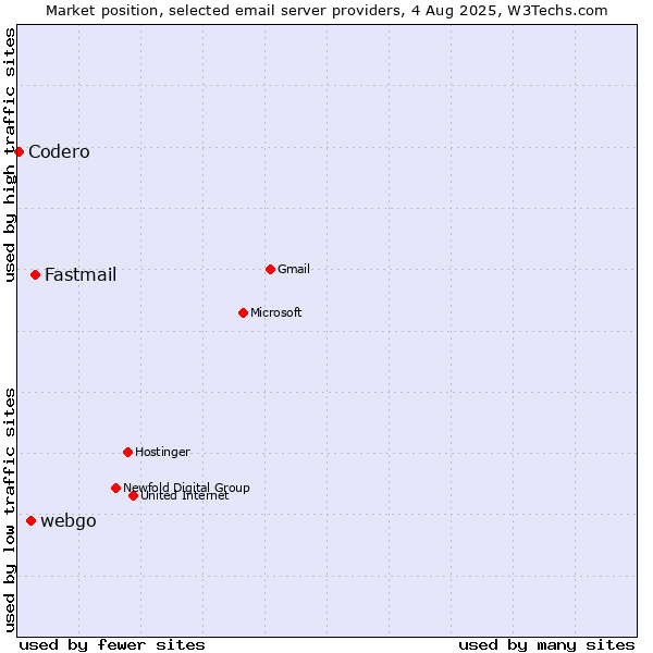 Market position of Fastmail vs. webgo vs. Codero