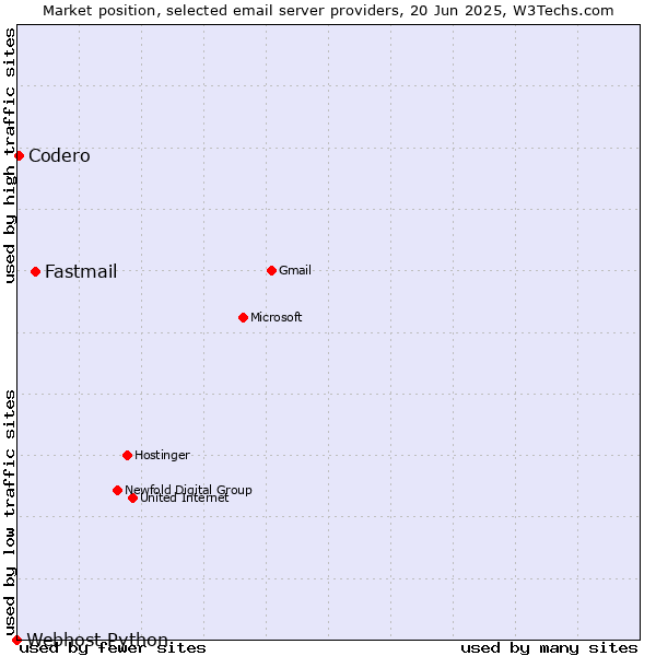 Market position of Fastmail vs. Codero vs. Webhost Python