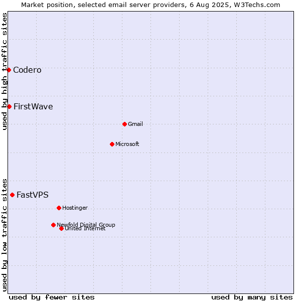 Market position of FastVPS vs. FirstWave vs. Codero