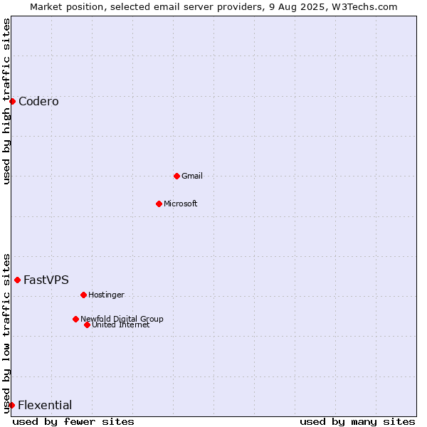 Market position of FastVPS vs. Codero vs. Flexential