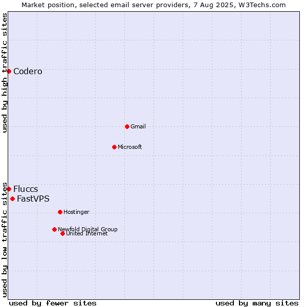 Market position of FastVPS vs. Codero vs. Fluccs