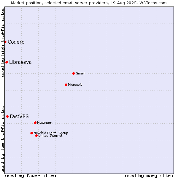 Market position of FastVPS vs. Libraesva vs. Codero