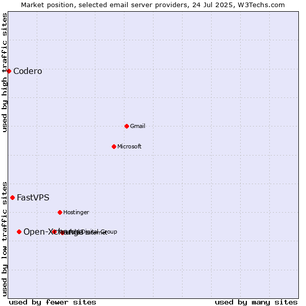 Market position of Open-Xchange vs. FastVPS vs. Codero