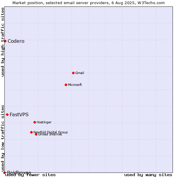 Market position of FastVPS vs. Codero vs. Raidboxes
