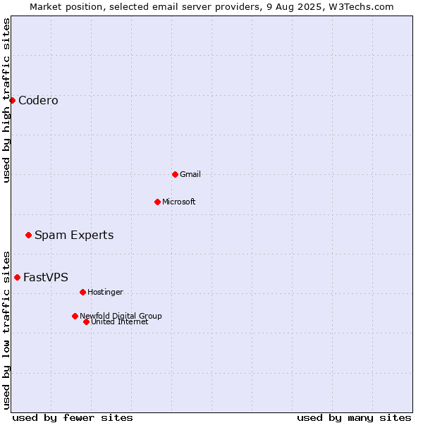 Market position of Spam Experts vs. FastVPS vs. Codero