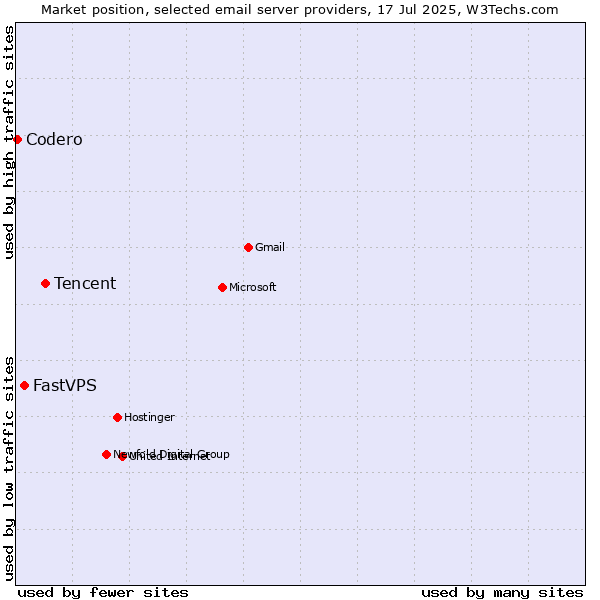 Market position of Tencent vs. FastVPS vs. Codero