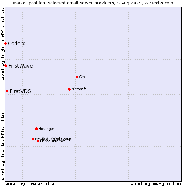 Market position of FirstVDS vs. FirstWave vs. Codero