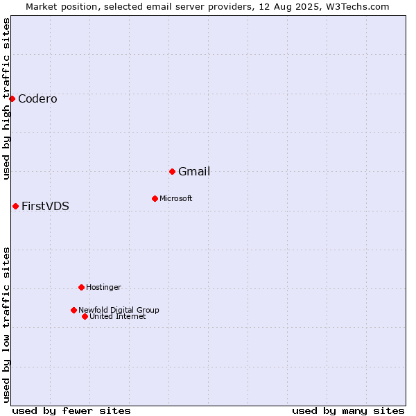 Market position of Gmail vs. FirstVDS vs. Codero