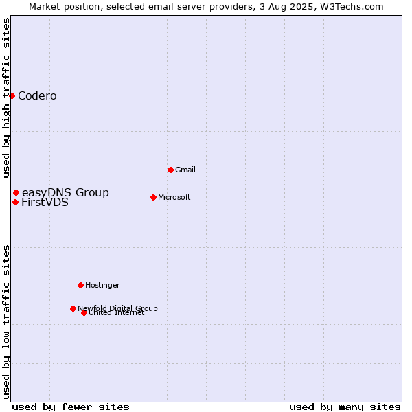 Market position of easyDNS Group vs. FirstVDS vs. Codero