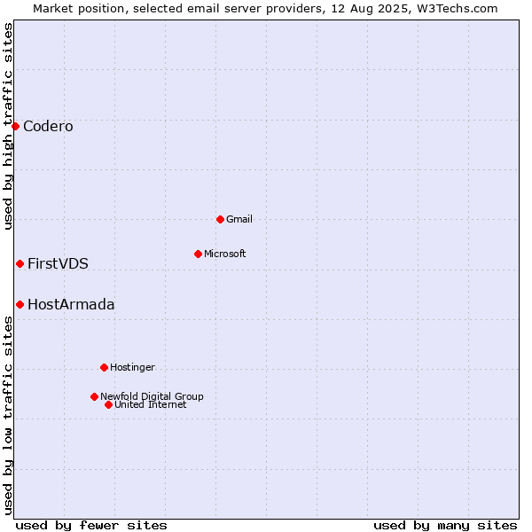Market position of HostArmada vs. FirstVDS vs. Codero