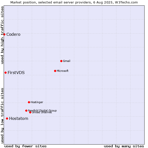 Market position of Hostatom vs. FirstVDS vs. Codero