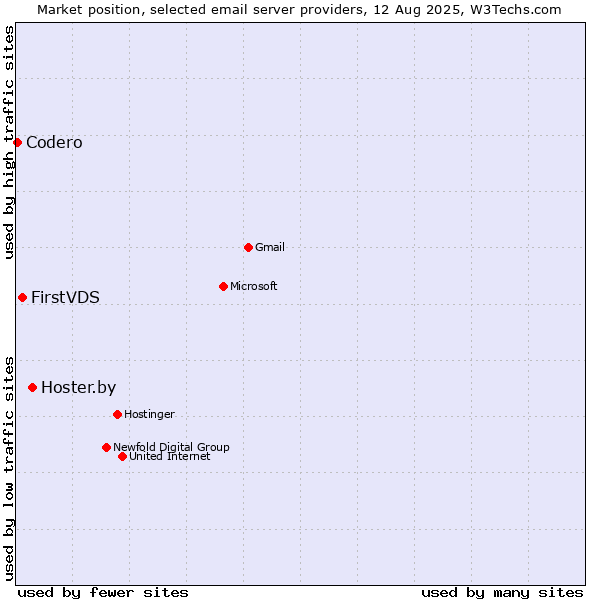 Market position of Hoster.by vs. FirstVDS vs. Codero
