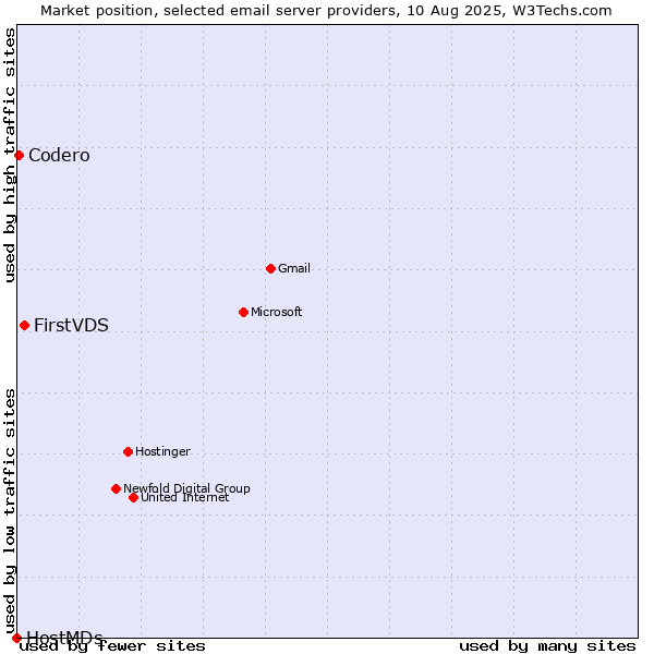 Market position of FirstVDS vs. Codero vs. HostMDs