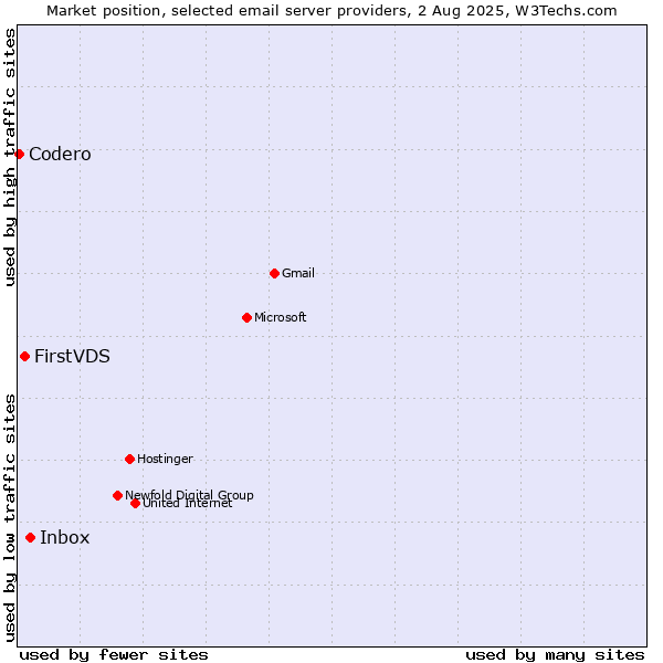 Market position of Inbox vs. FirstVDS vs. Codero