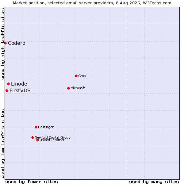 Market position of Linode vs. FirstVDS vs. Codero