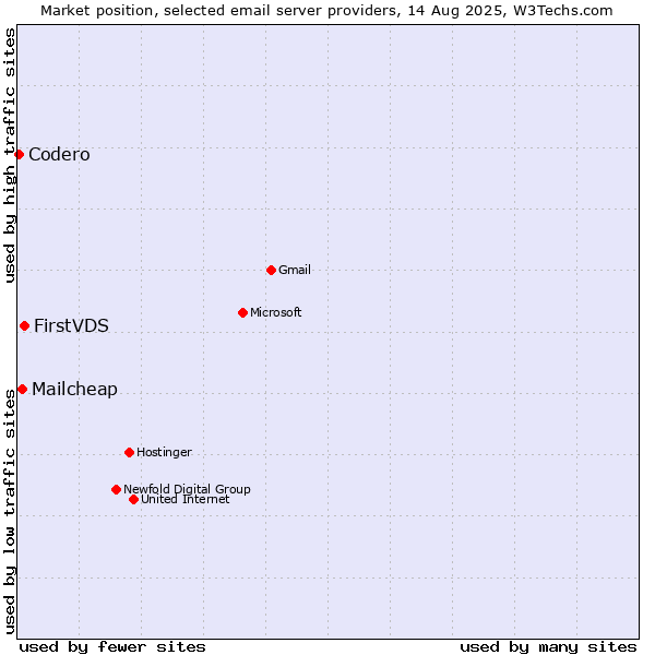 Market position of FirstVDS vs. Mailcheap vs. Codero