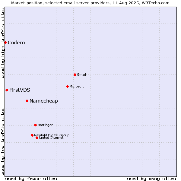 Market position of Namecheap vs. FirstVDS vs. Codero