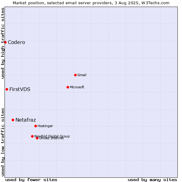 Market position of Netafraz vs. FirstVDS vs. Codero