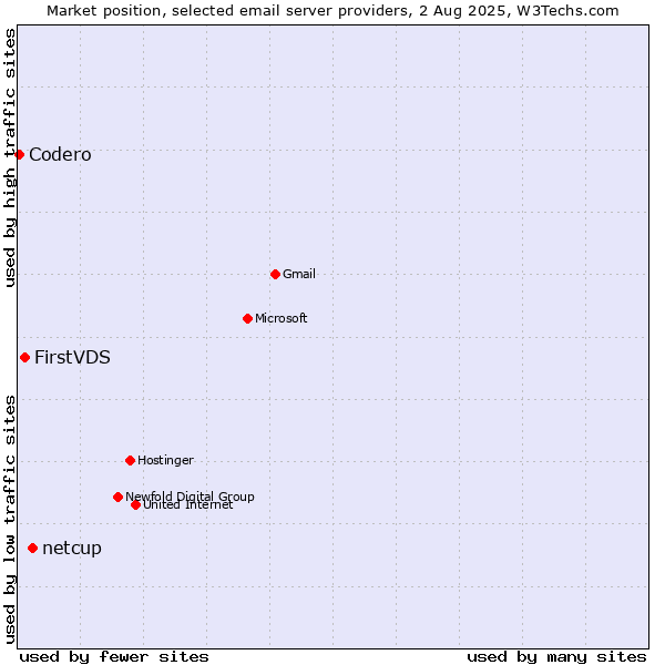 Market position of netcup vs. FirstVDS vs. Codero