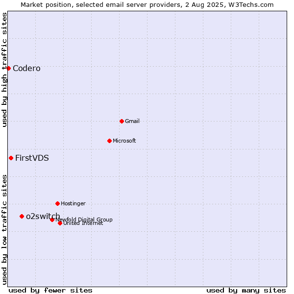 Market position of o2switch vs. FirstVDS vs. Codero