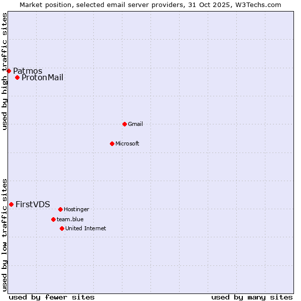 Market position of ProtonMail vs. FirstVDS vs. Patmos